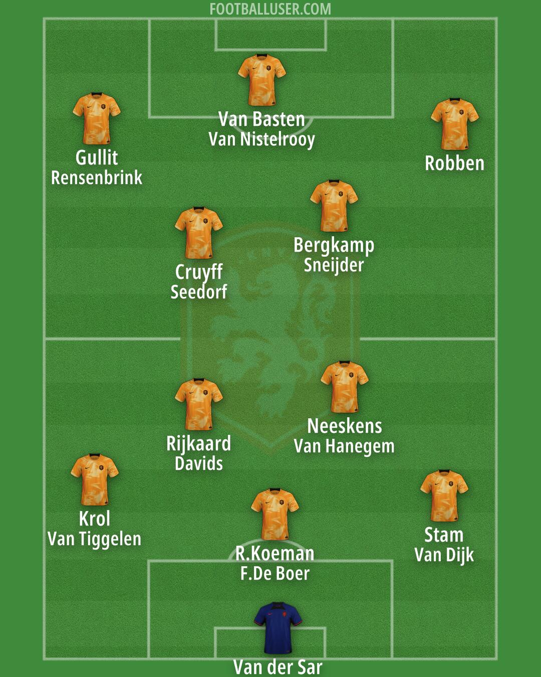 Netherlands Formation 2024