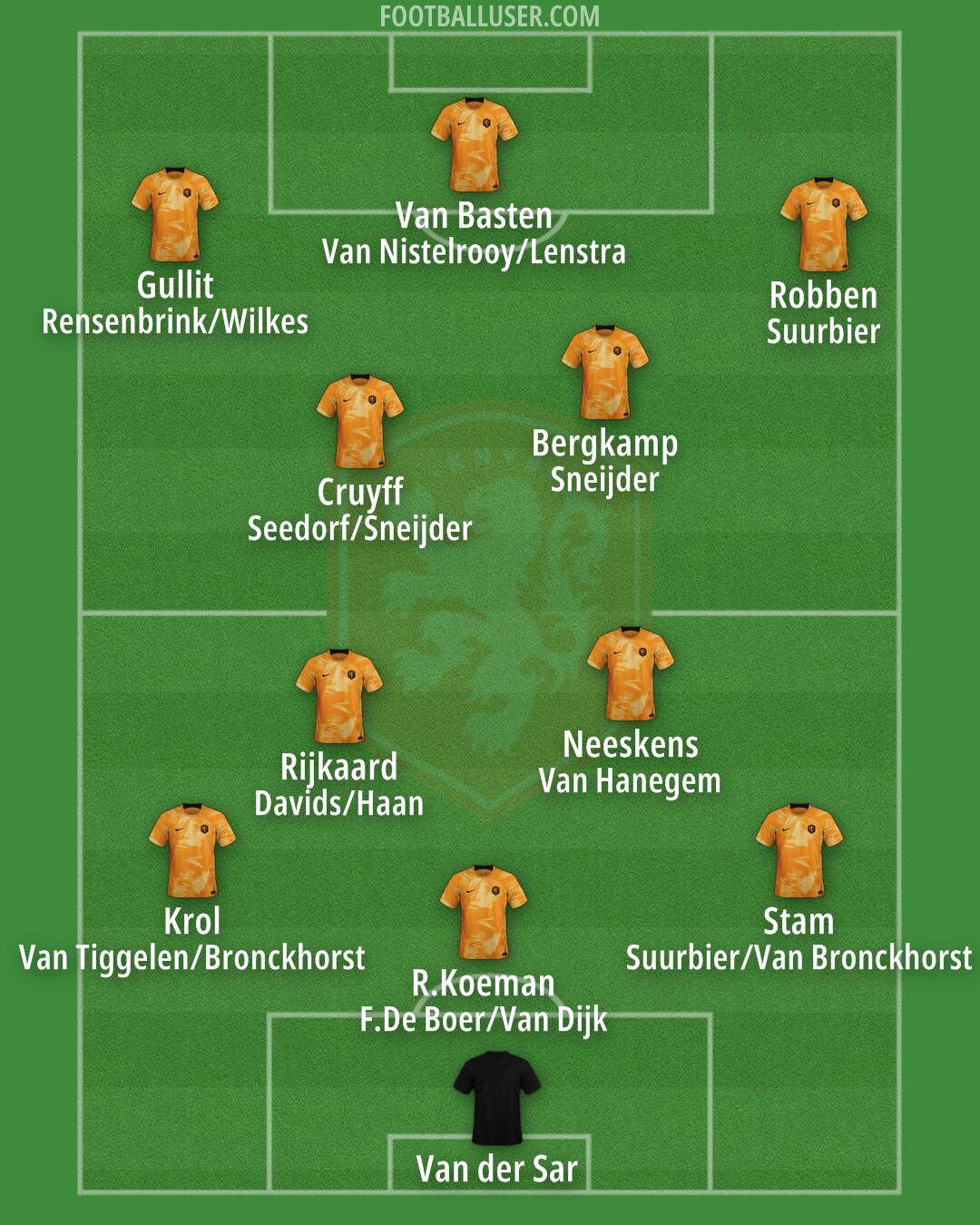 Netherlands Formation 2024