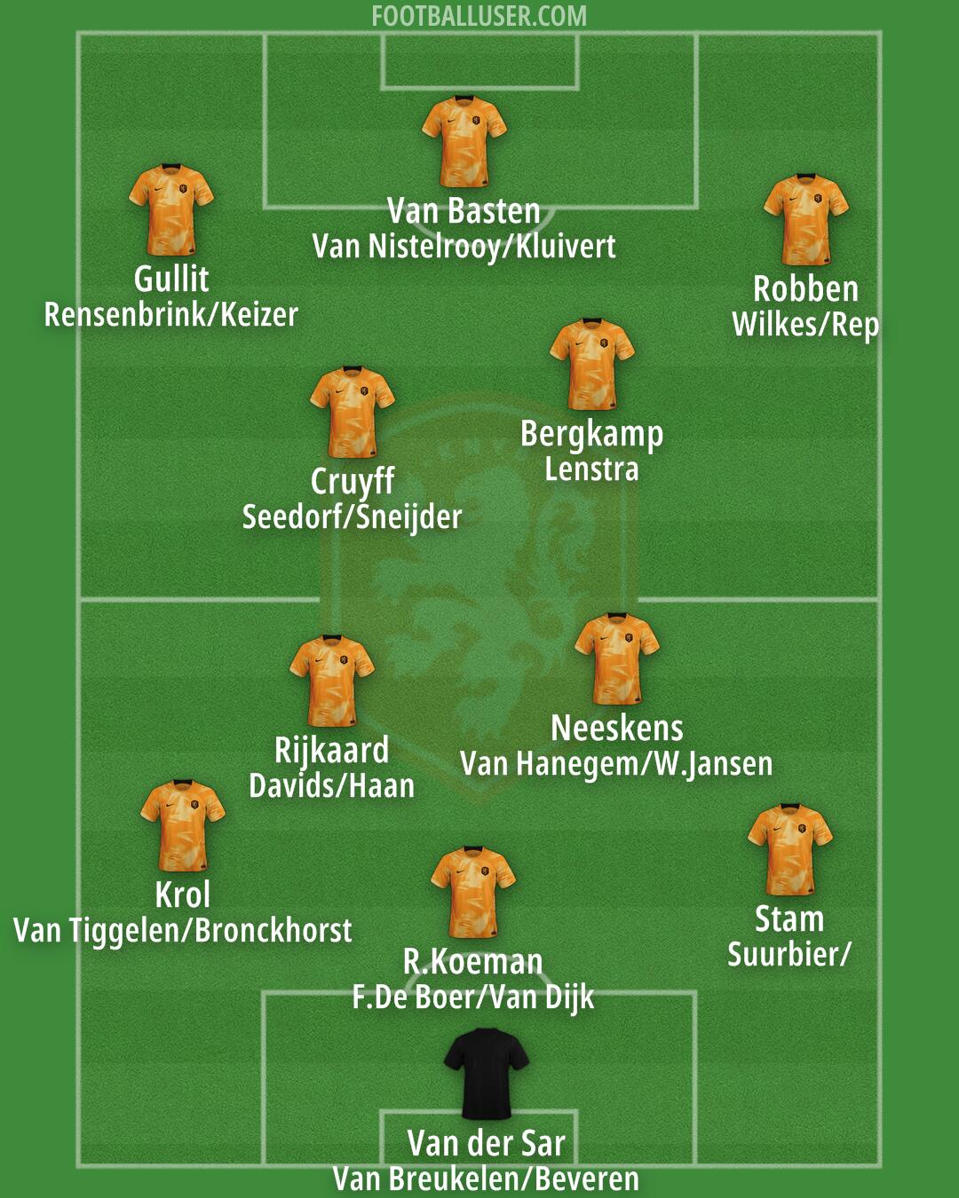 Netherlands Formation 2024