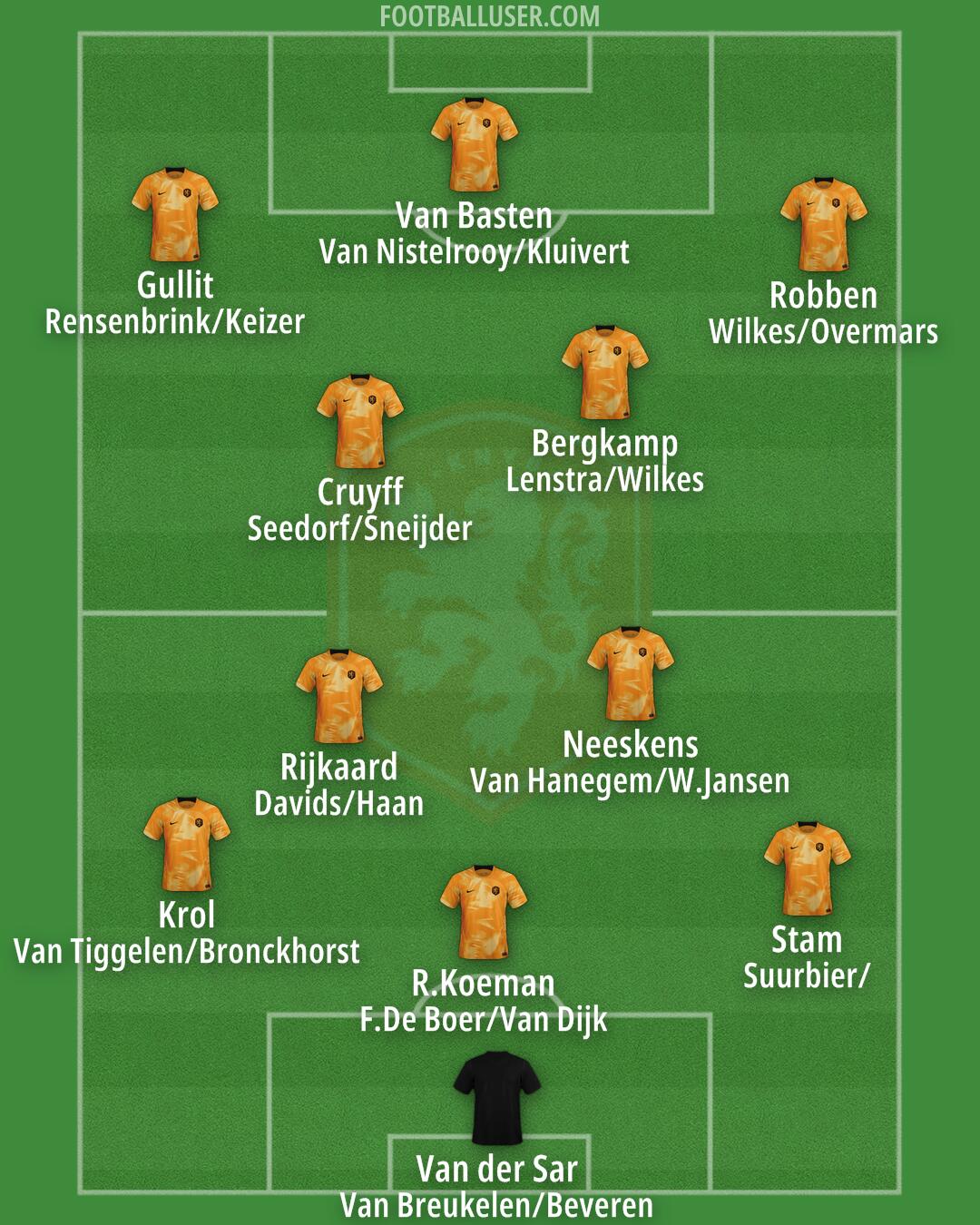 Netherlands Formation 2024