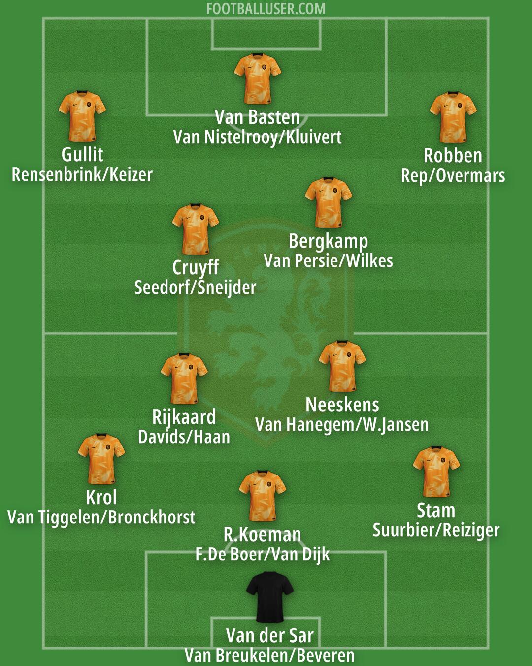 Netherlands Formation 2024