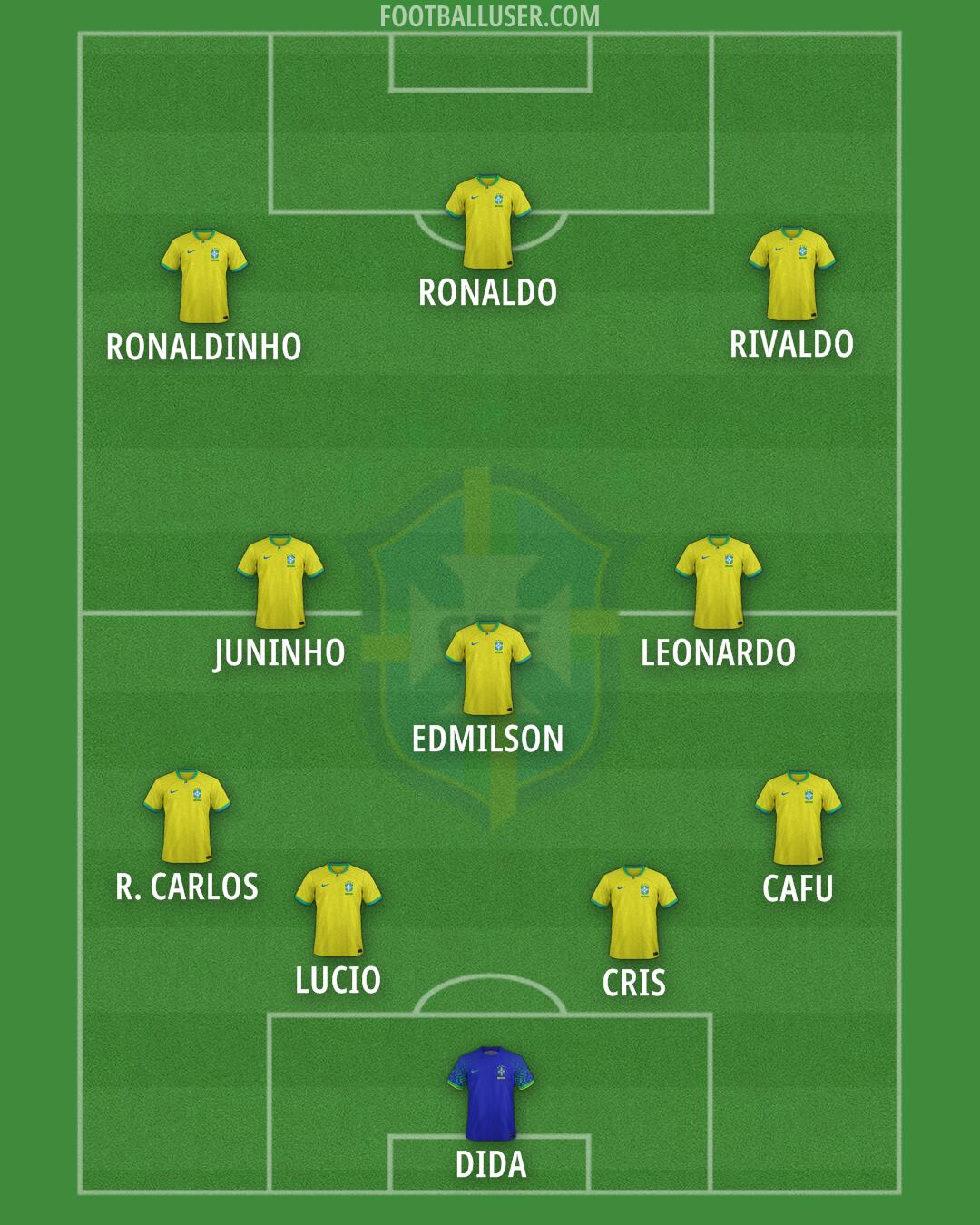 Brazil Formation 2024