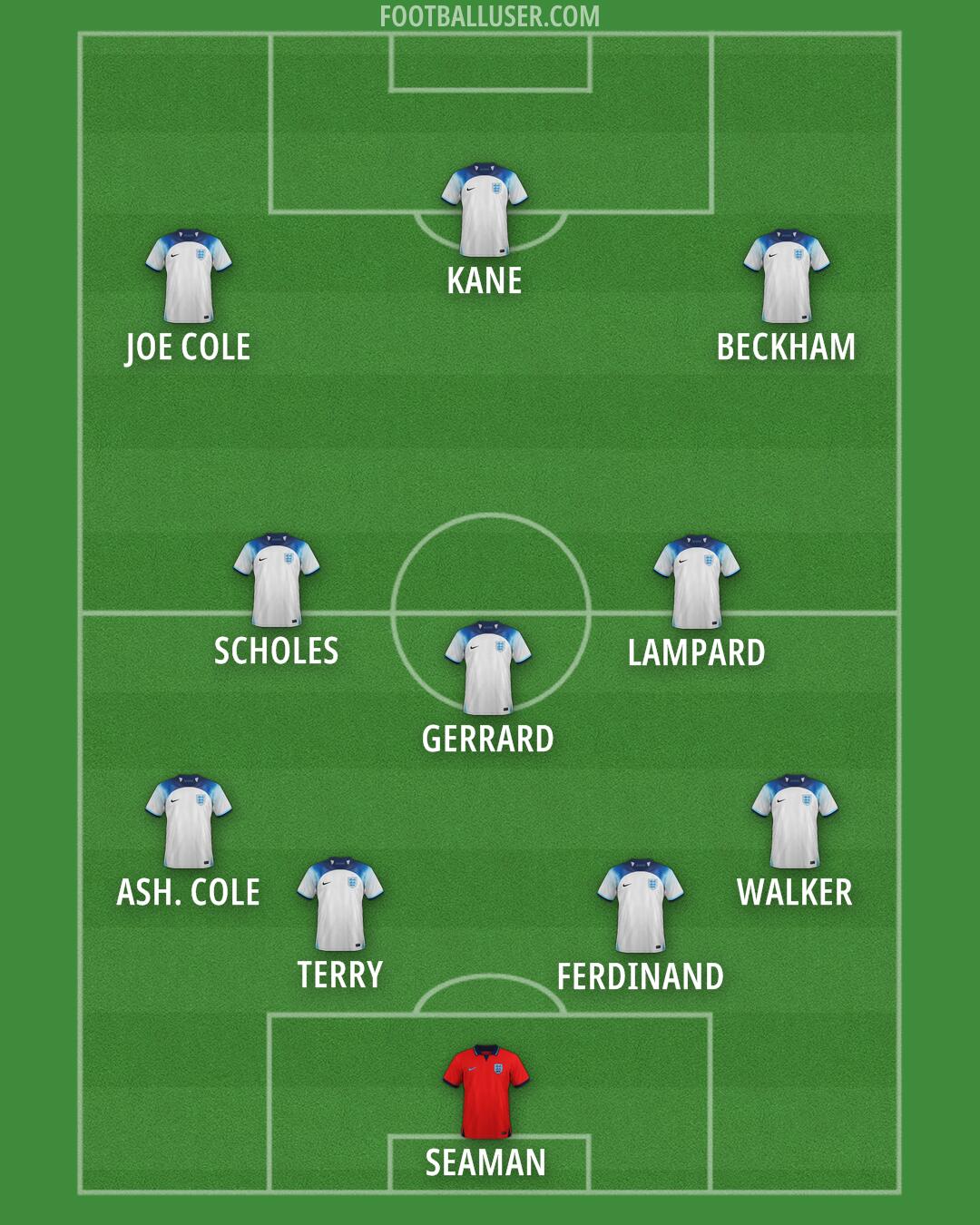 England Formation 2024