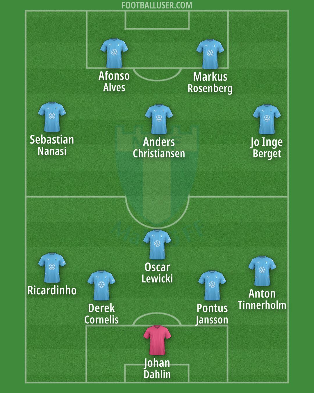 Malmö FF Formation 2024