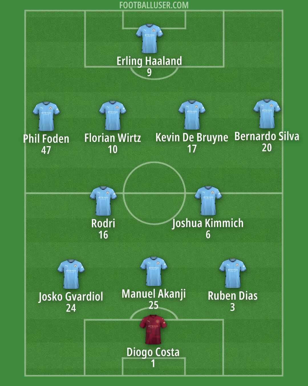 Man City Formation 2024