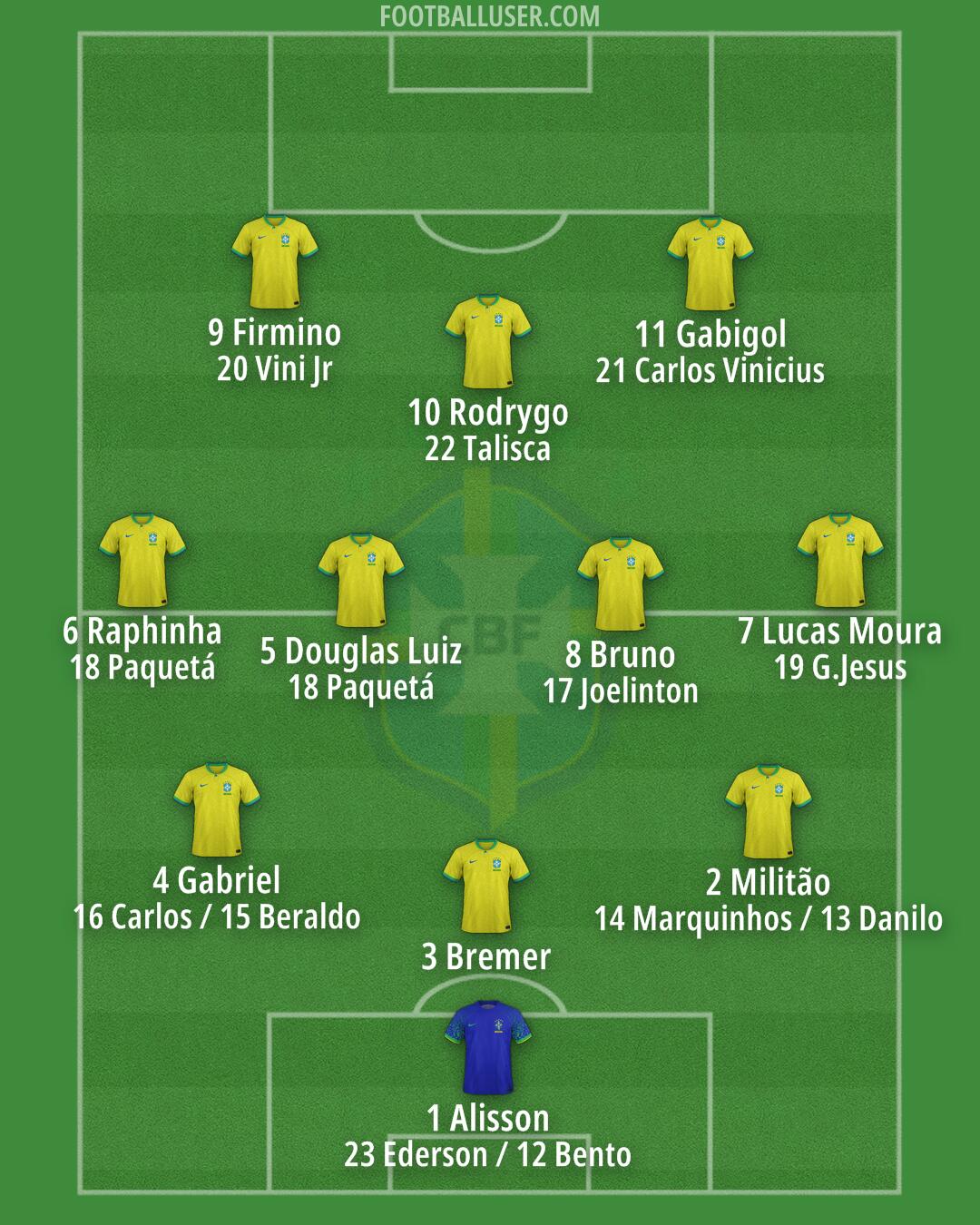 Brazil Formation 2024