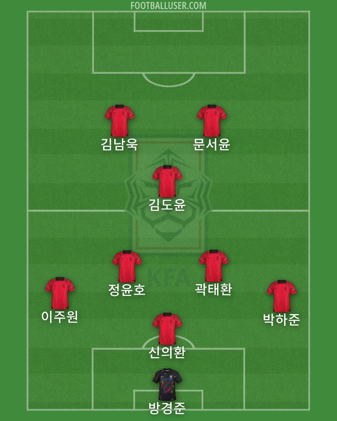 South Korea Formation 2024