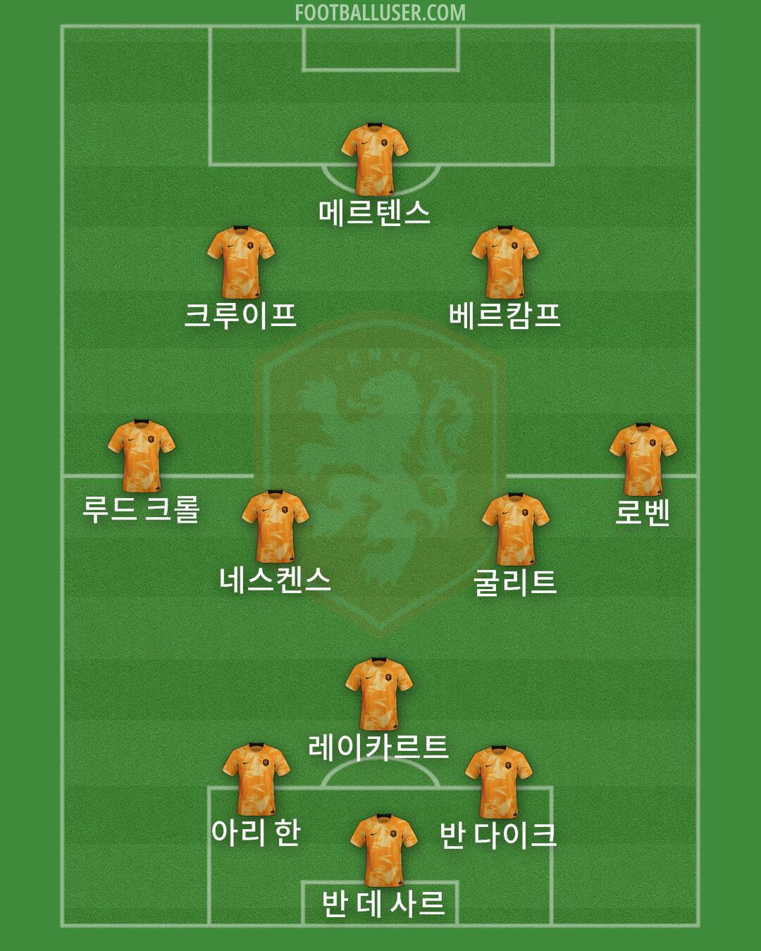 Netherlands Formation 2024