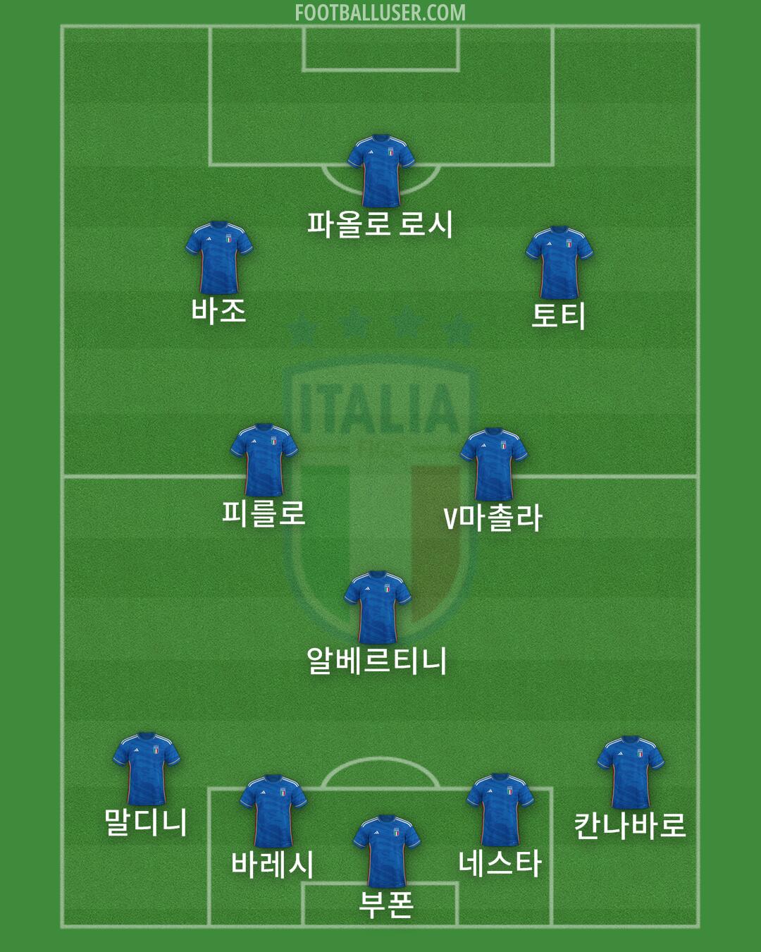 Italy Formation 2024