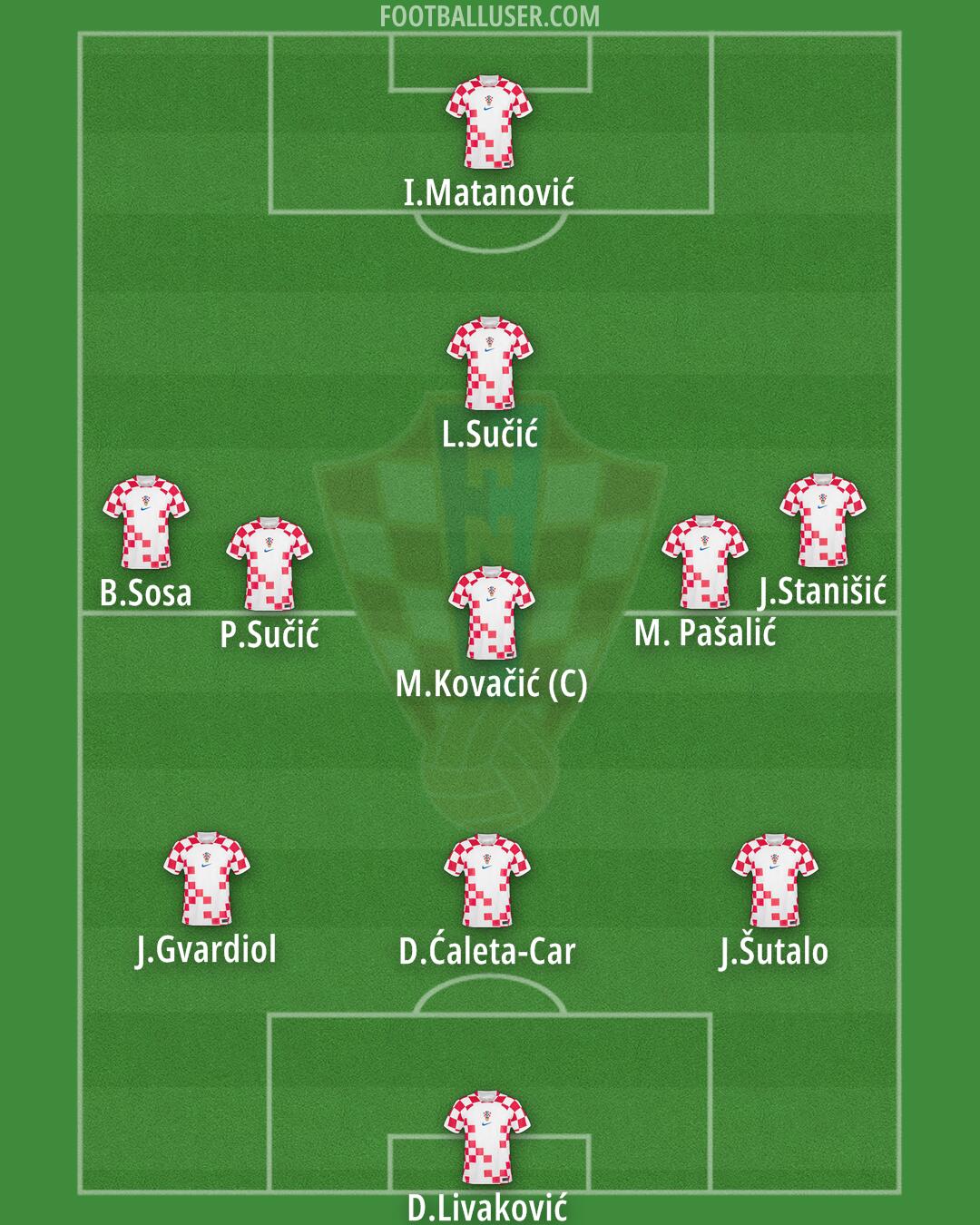 Croatia Formation 2024