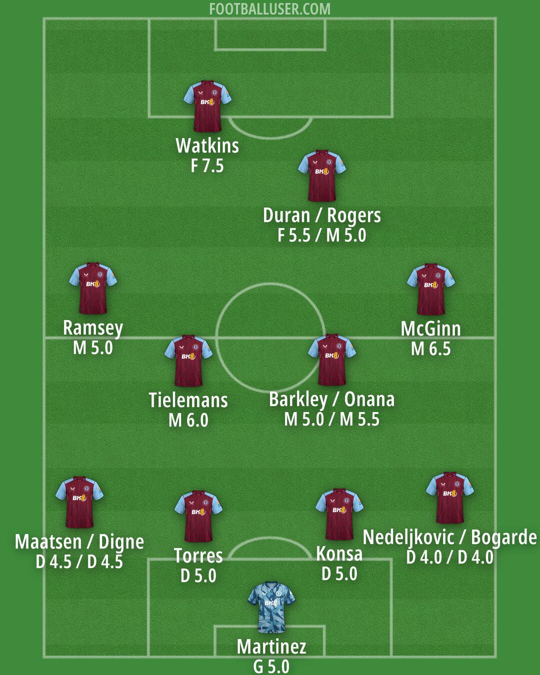 Aston Villa Formation 2024