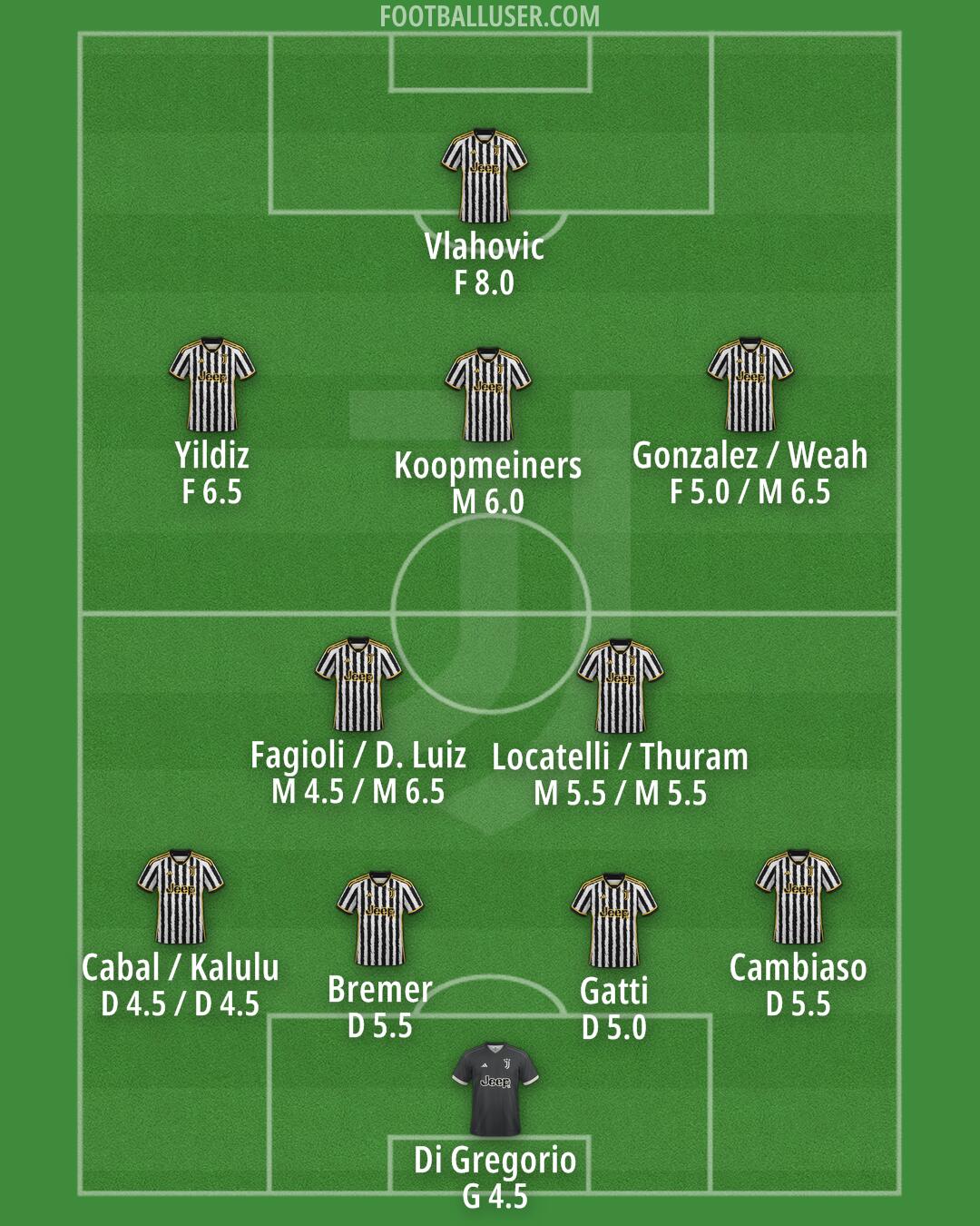 Juventus Formation 2024