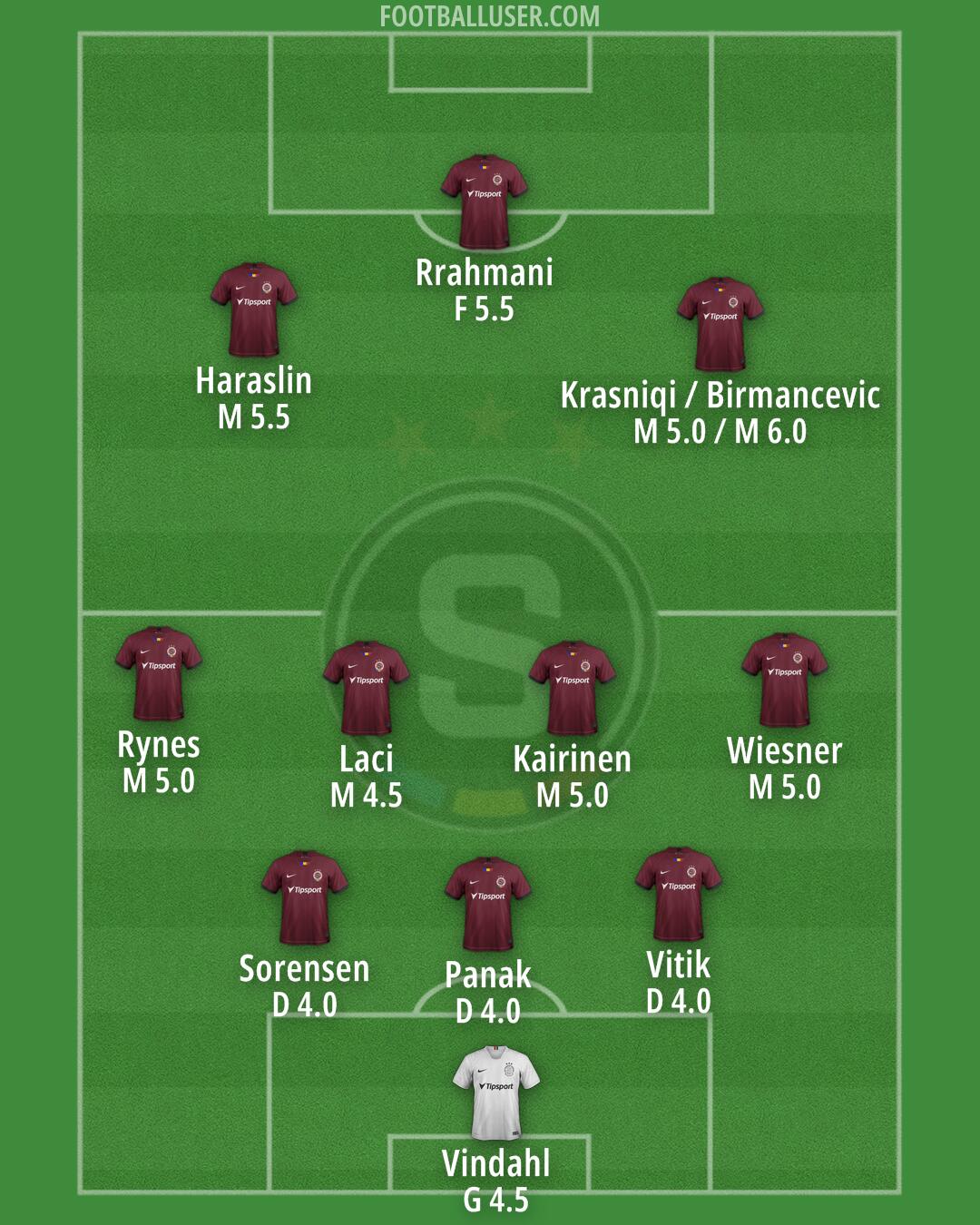 Sparta Praha Formation 2024