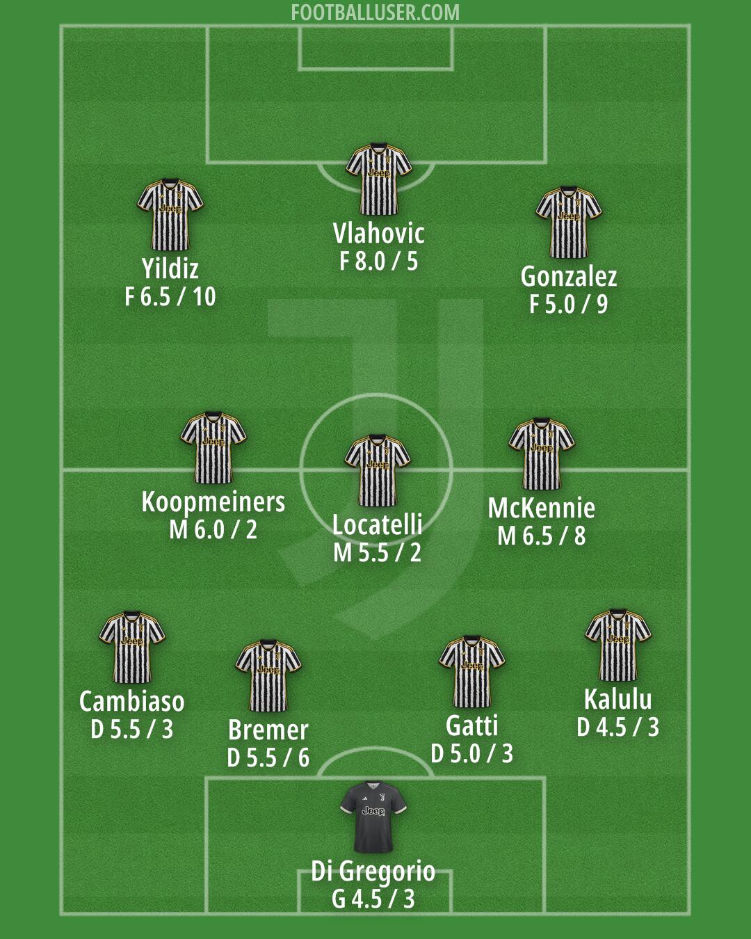Juventus Formation 2024