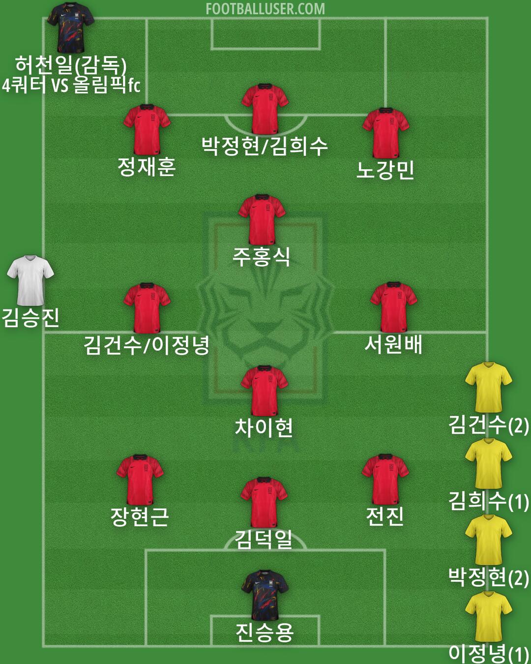 South Korea Formation 2024