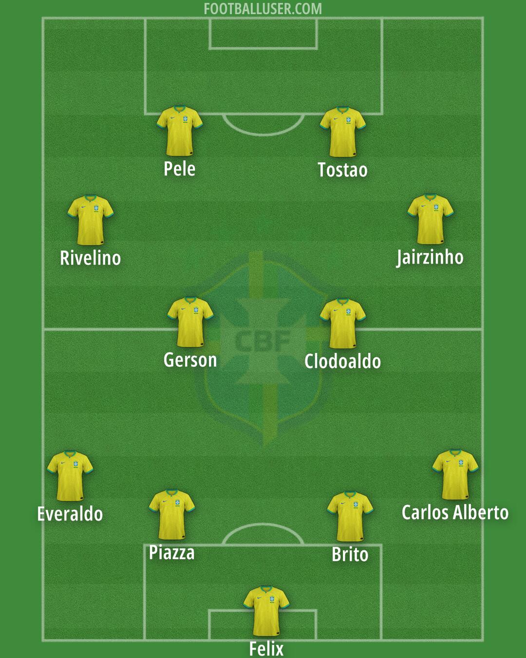 Brazil Formation 2024