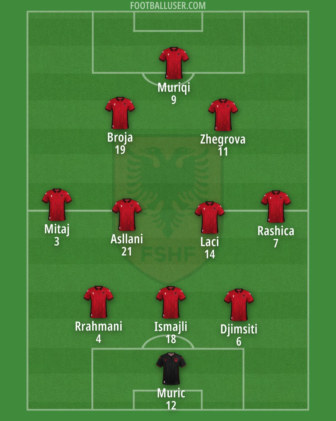 Albania Formation 2024