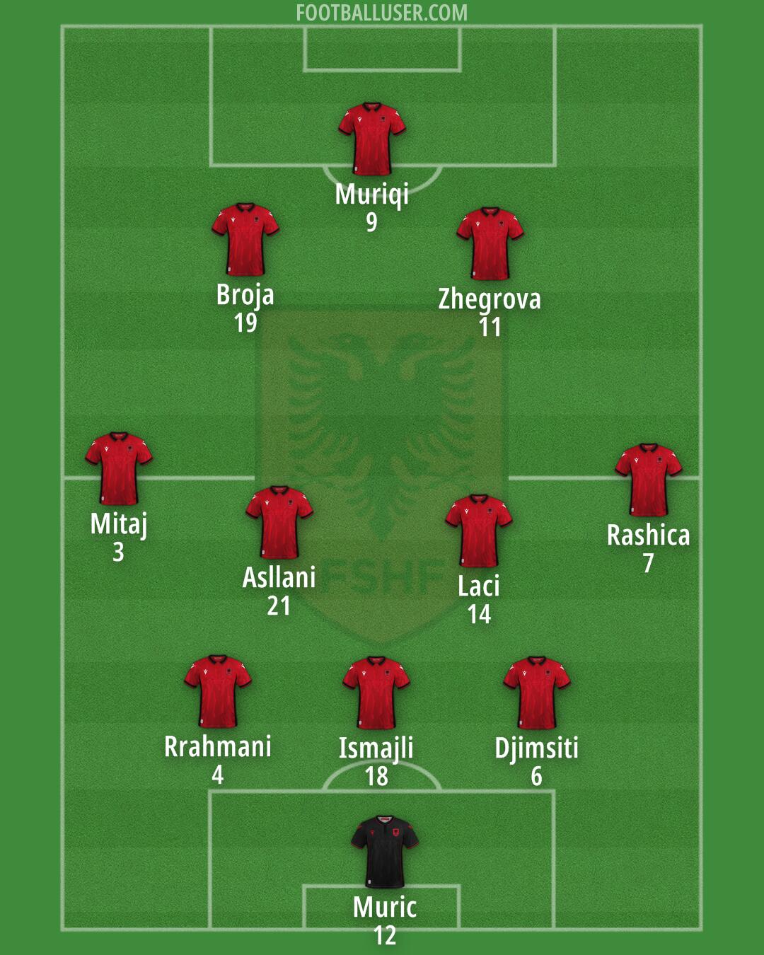 Albania Formation 2024