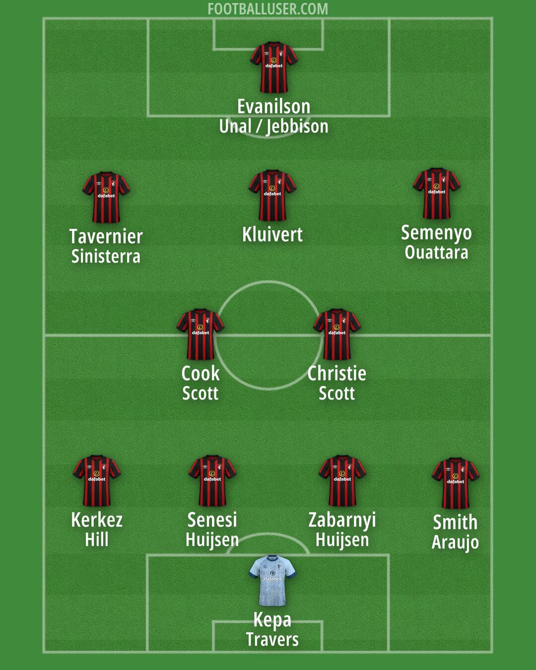 Bournemouth Formation 2024