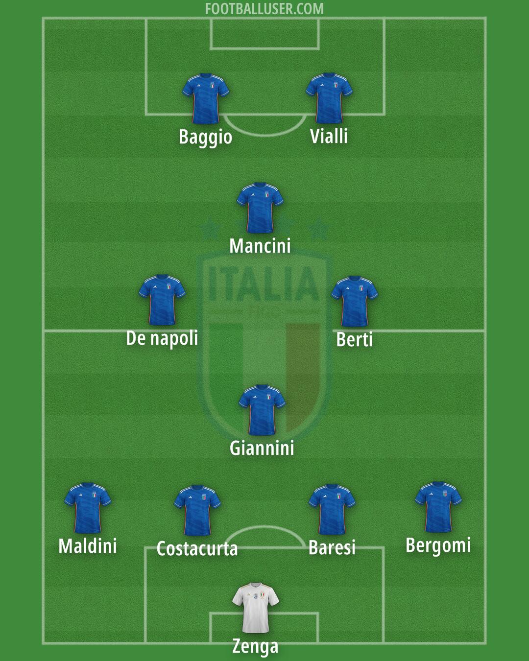 Italy Formation 2024