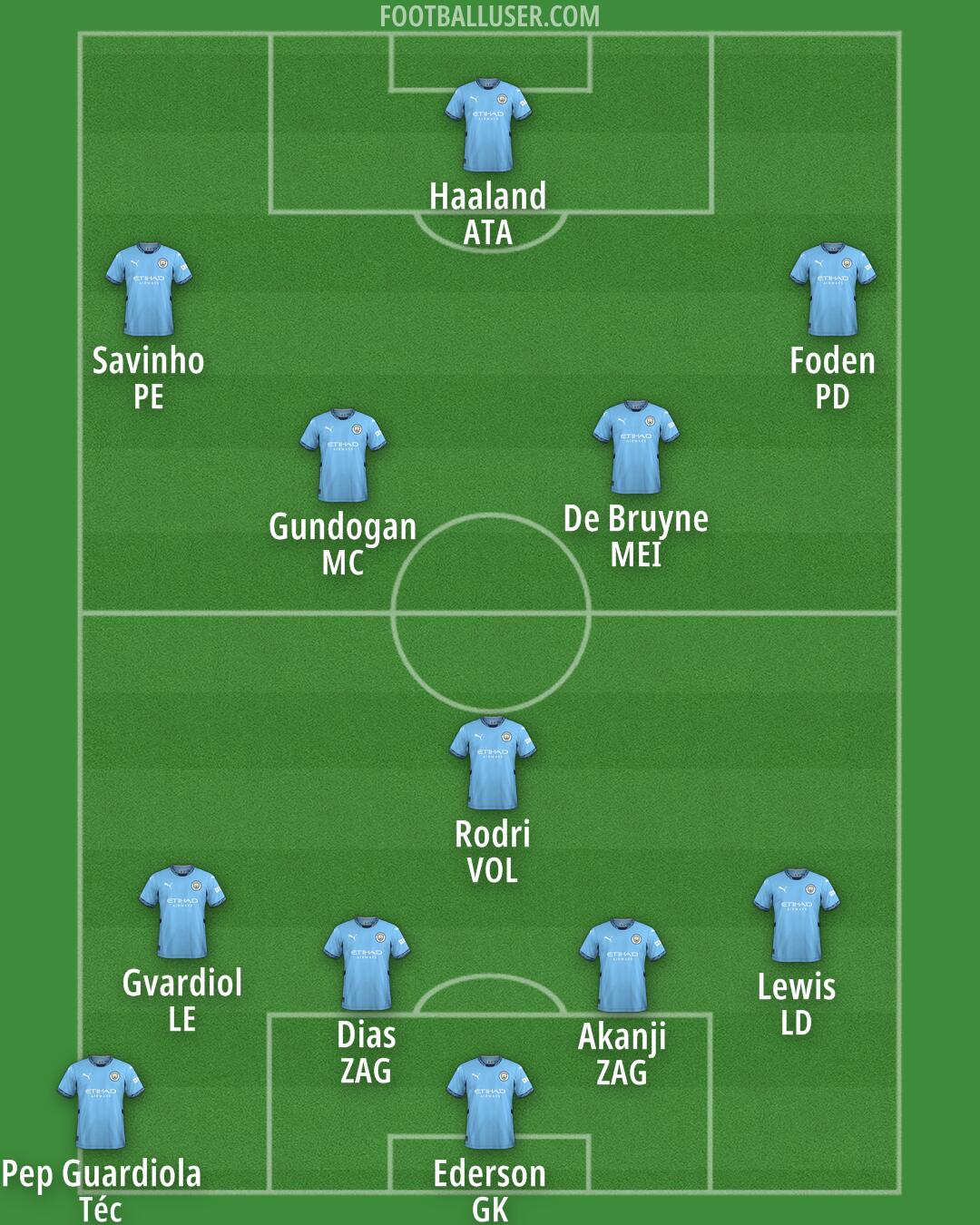 Man City Formation 2024