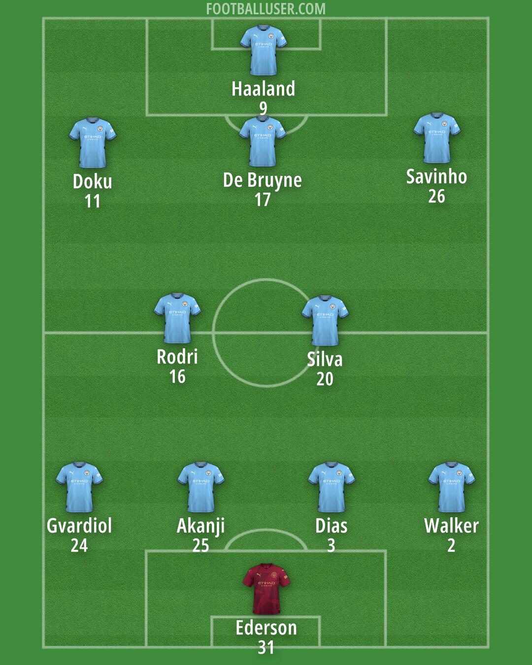 Man City Formation 2024