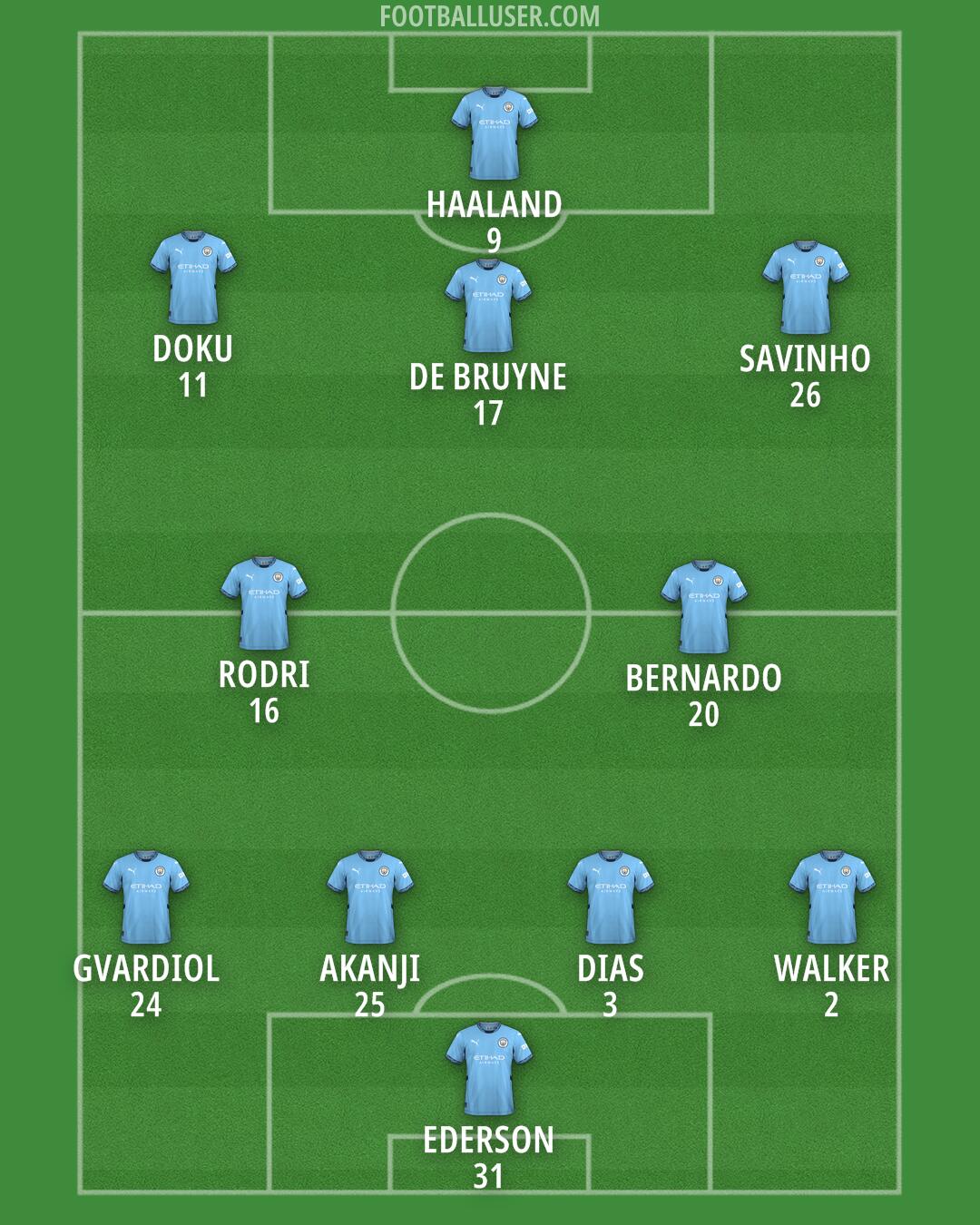 Man City Formation 2024