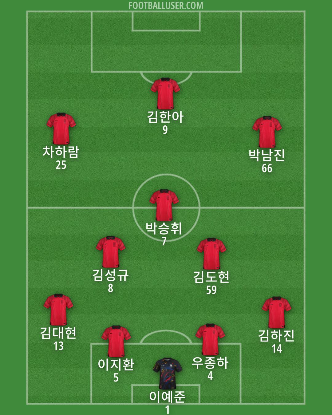 South Korea Formation 2024