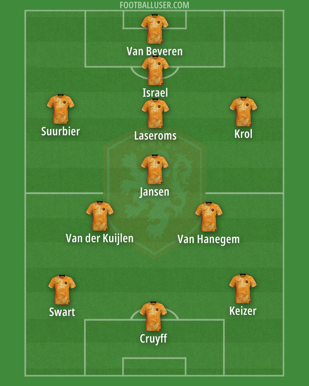 Netherlands Formation 2024