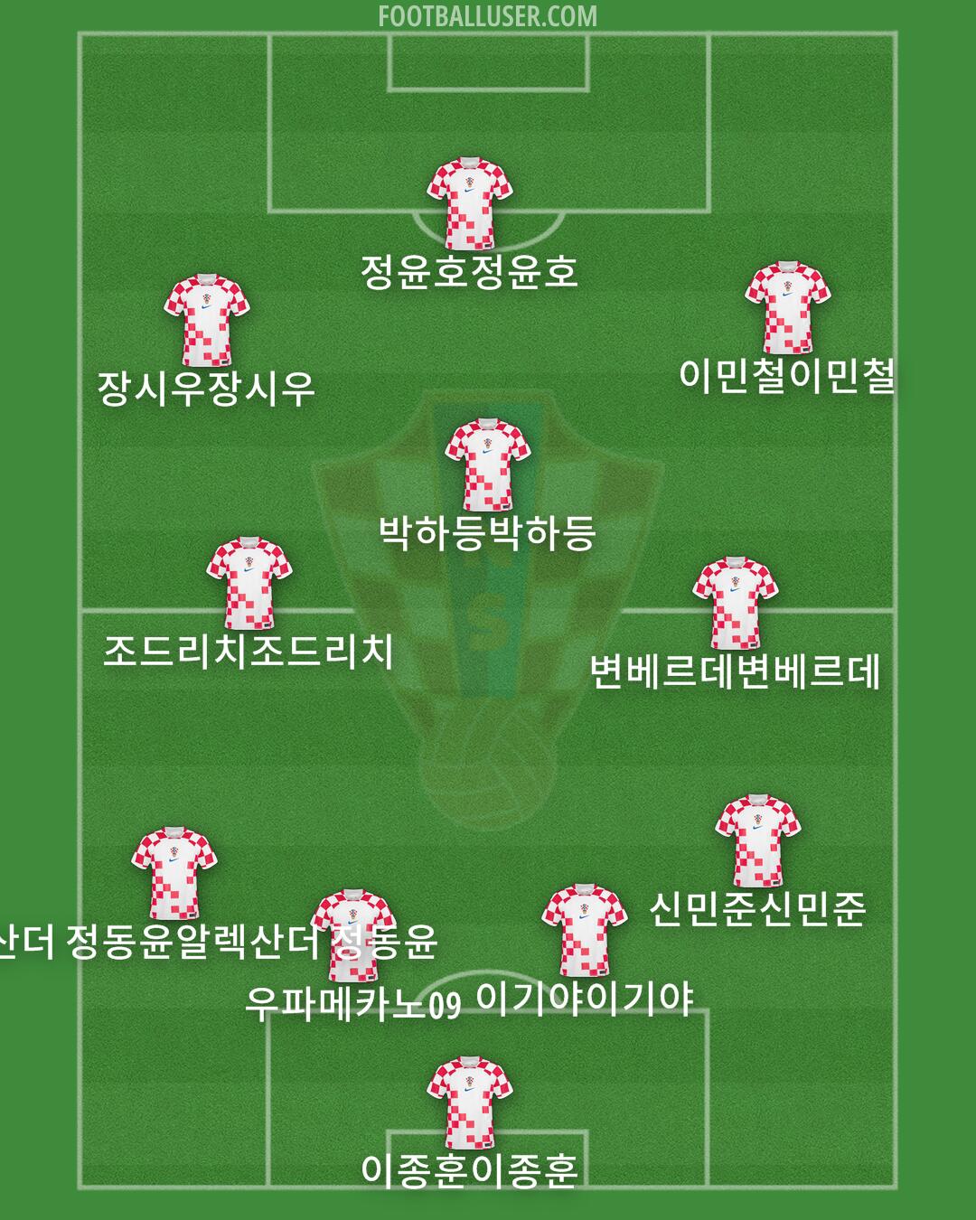 Croatia Formation 2024