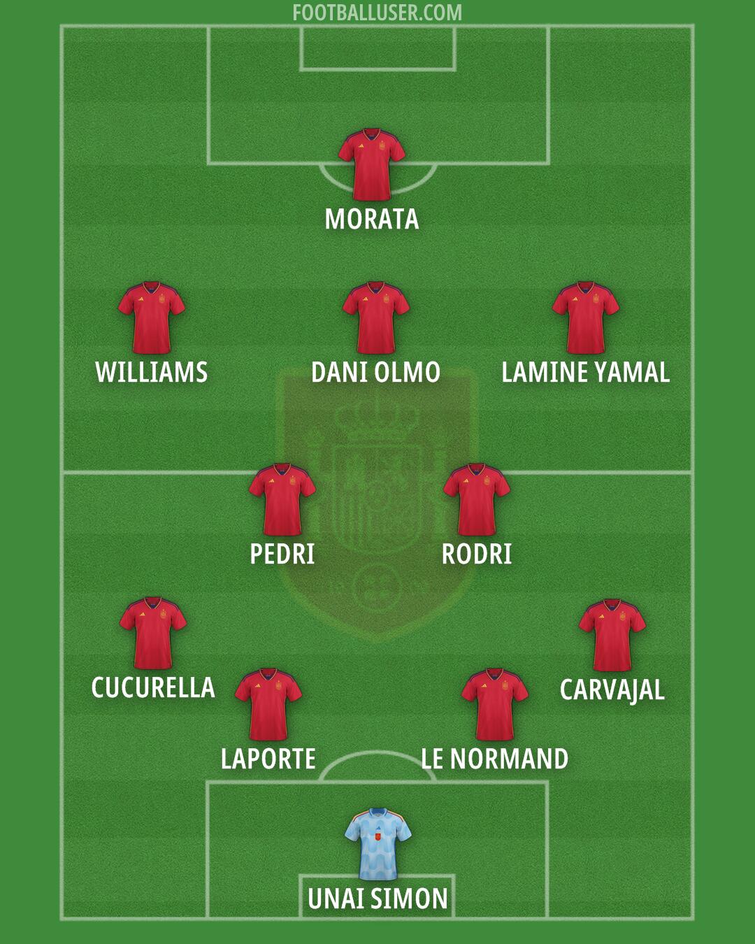 Spain Formation 2024