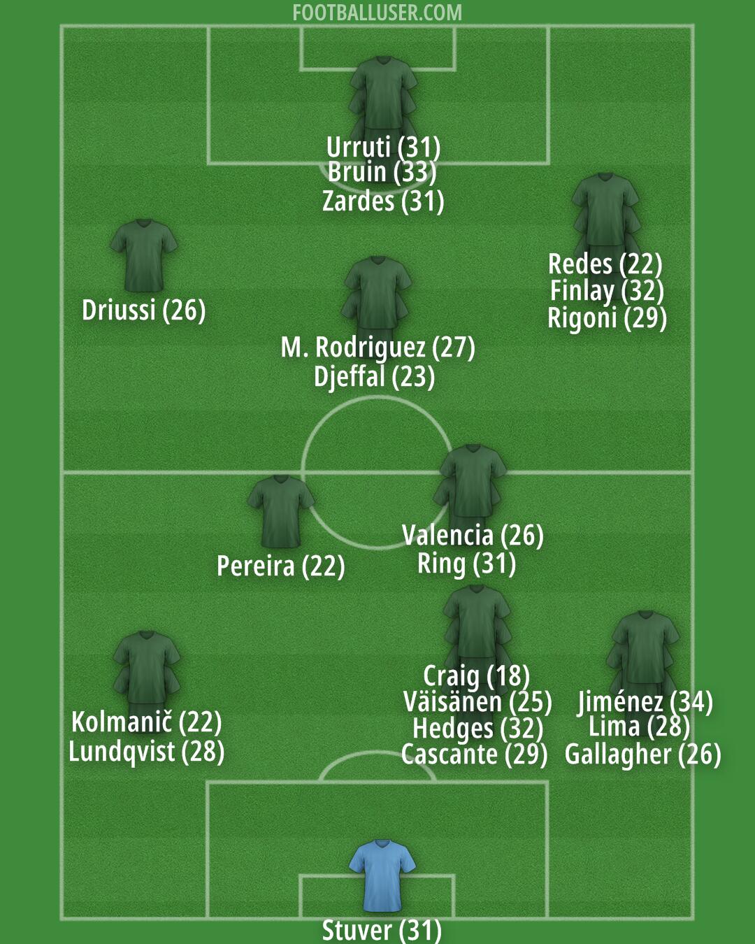 Austin FC Formation 2024