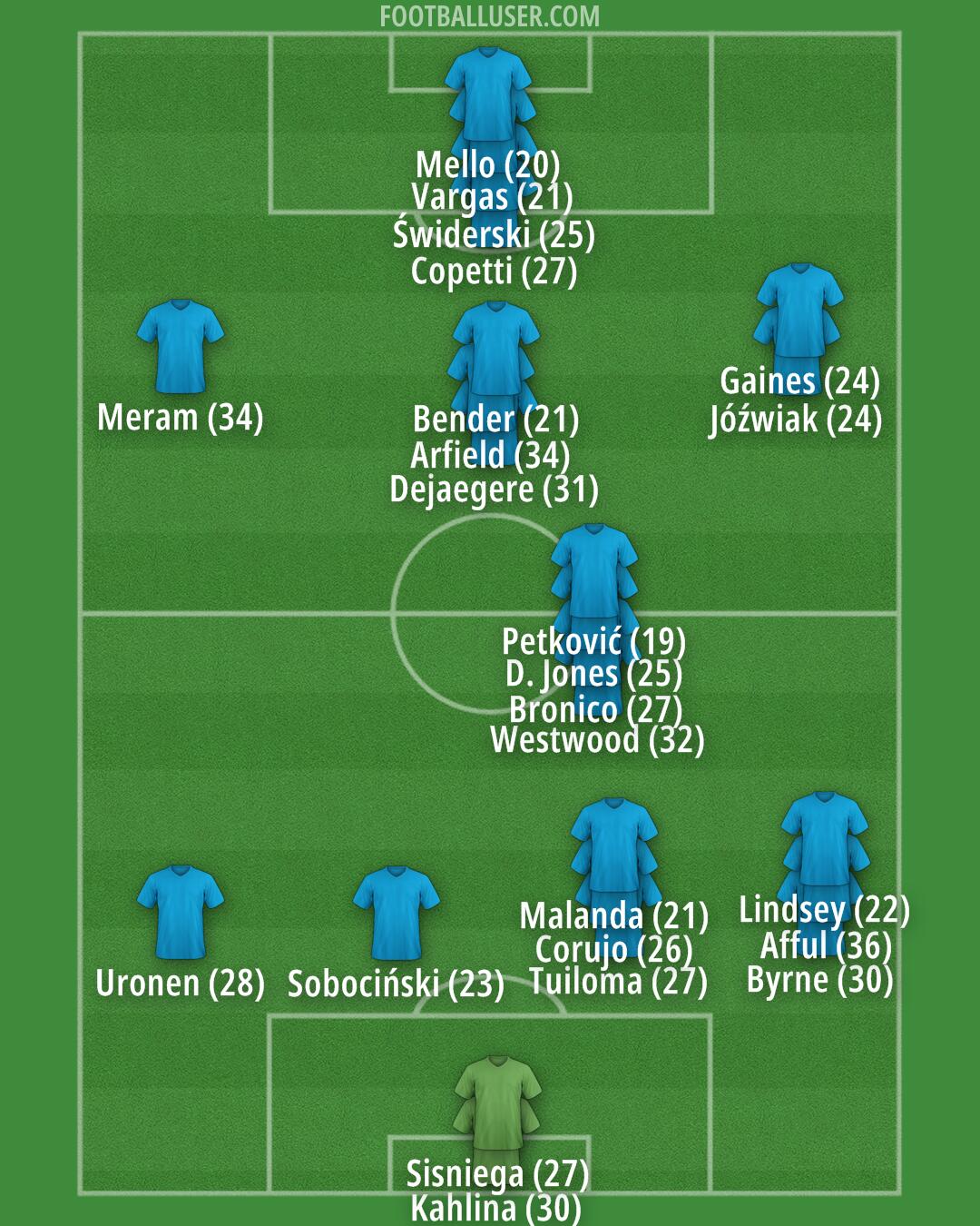 Charlotte FC Formation 2024