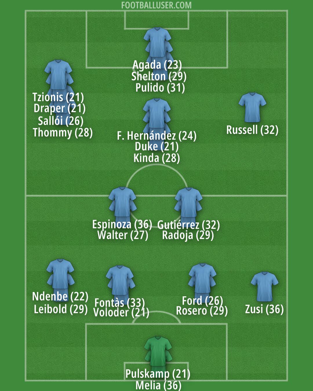 Sporting KC Formation 2024