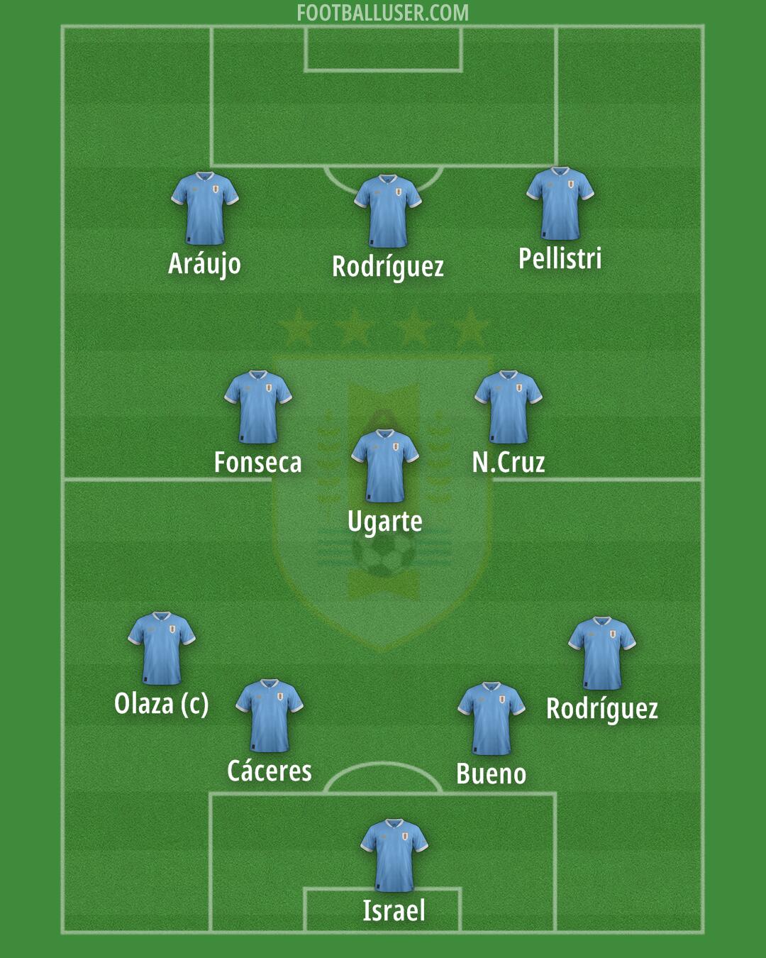 Uruguay Formation 2024