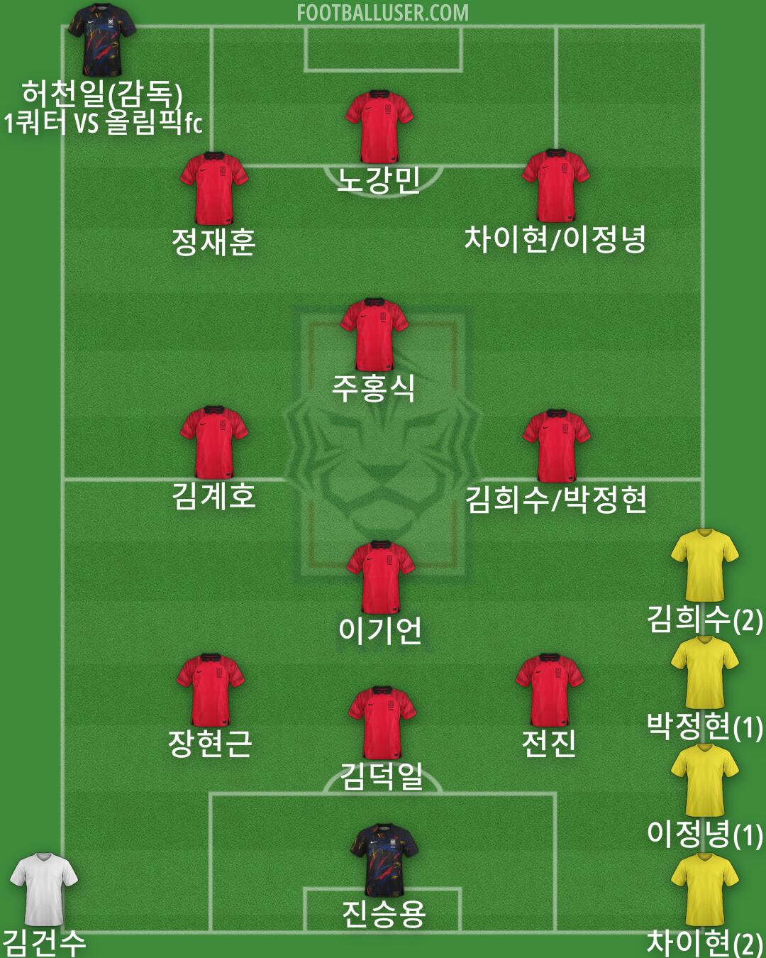 South Korea Formation 2024