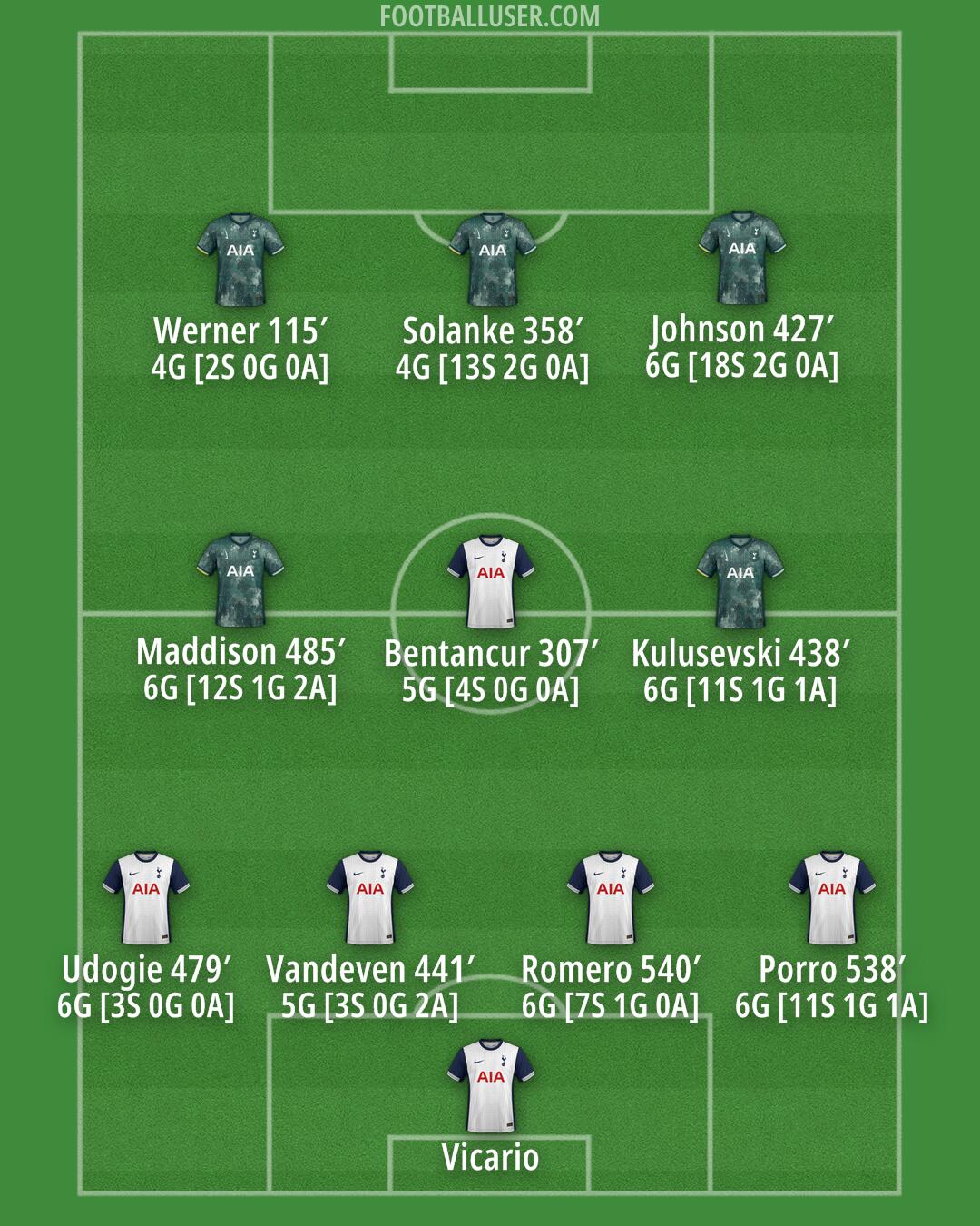 Tottenham Formation 2024