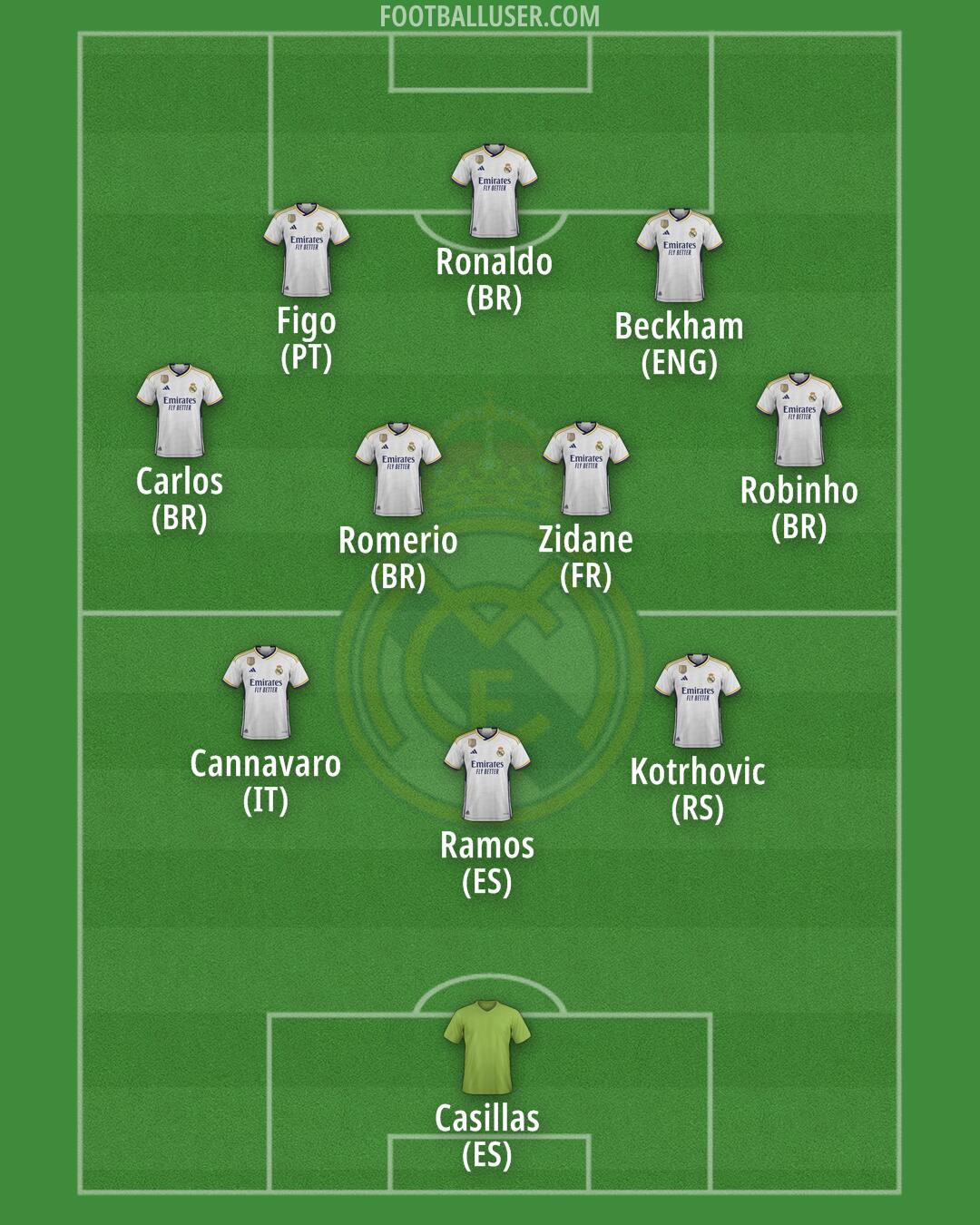Real Madrid Formation 2024