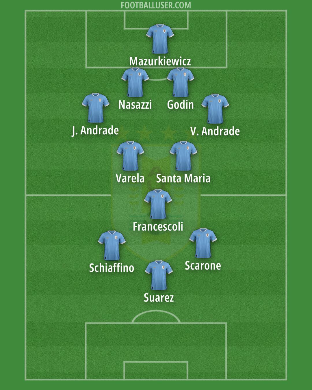Uruguay Formation 2024