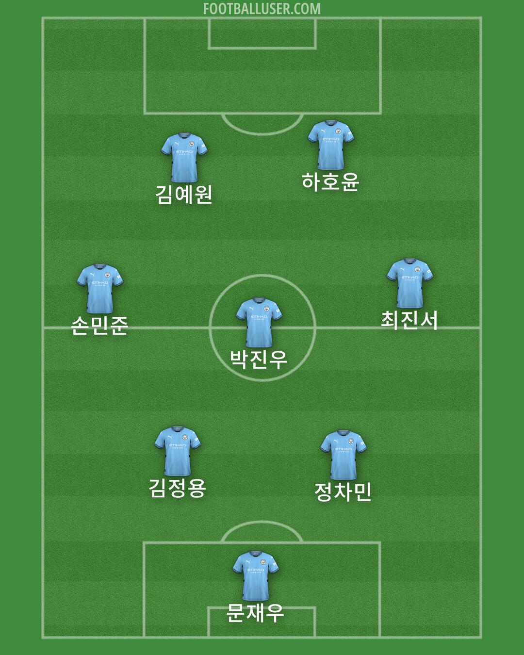 Man City Formation 2024