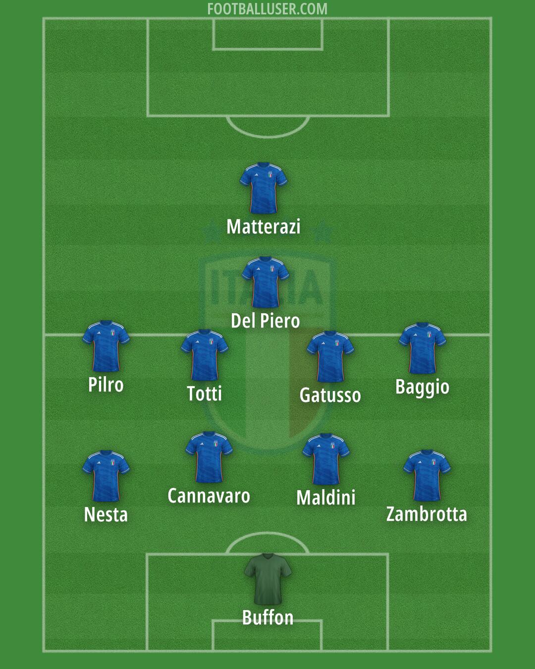Italy Formation 2024