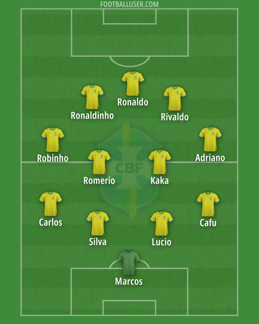 Brazil Formation 2024