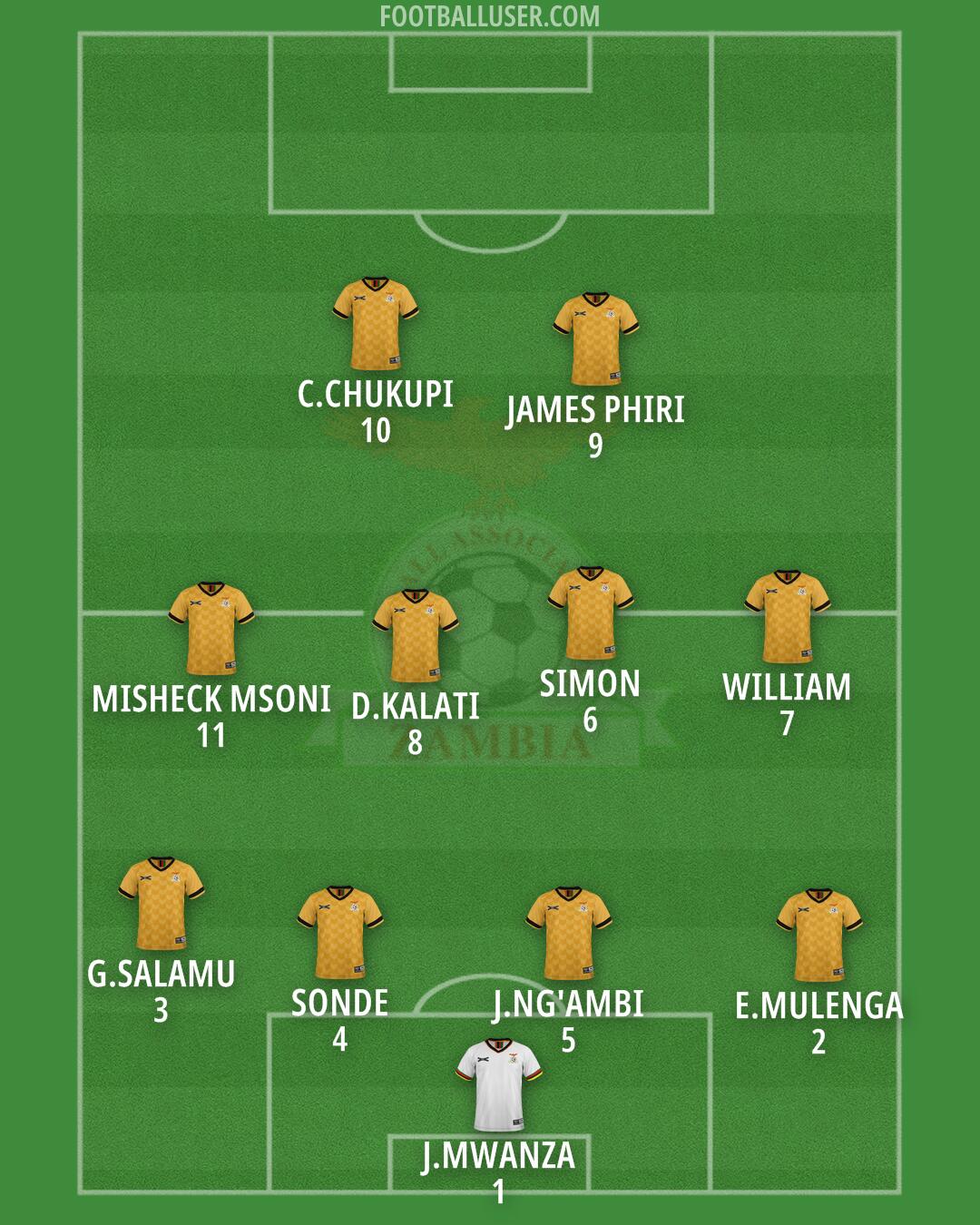 Zambia Formation 2024