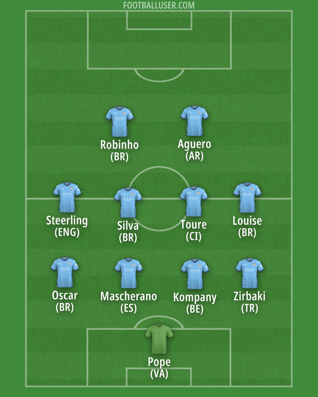 Man City Formation 2024