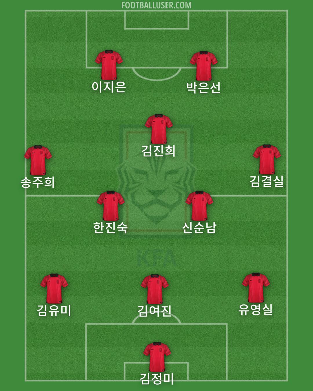 South Korea Formation 2024