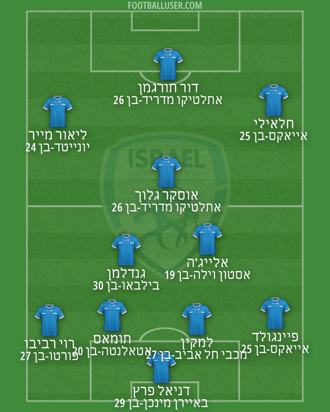 Israel Formation 2024