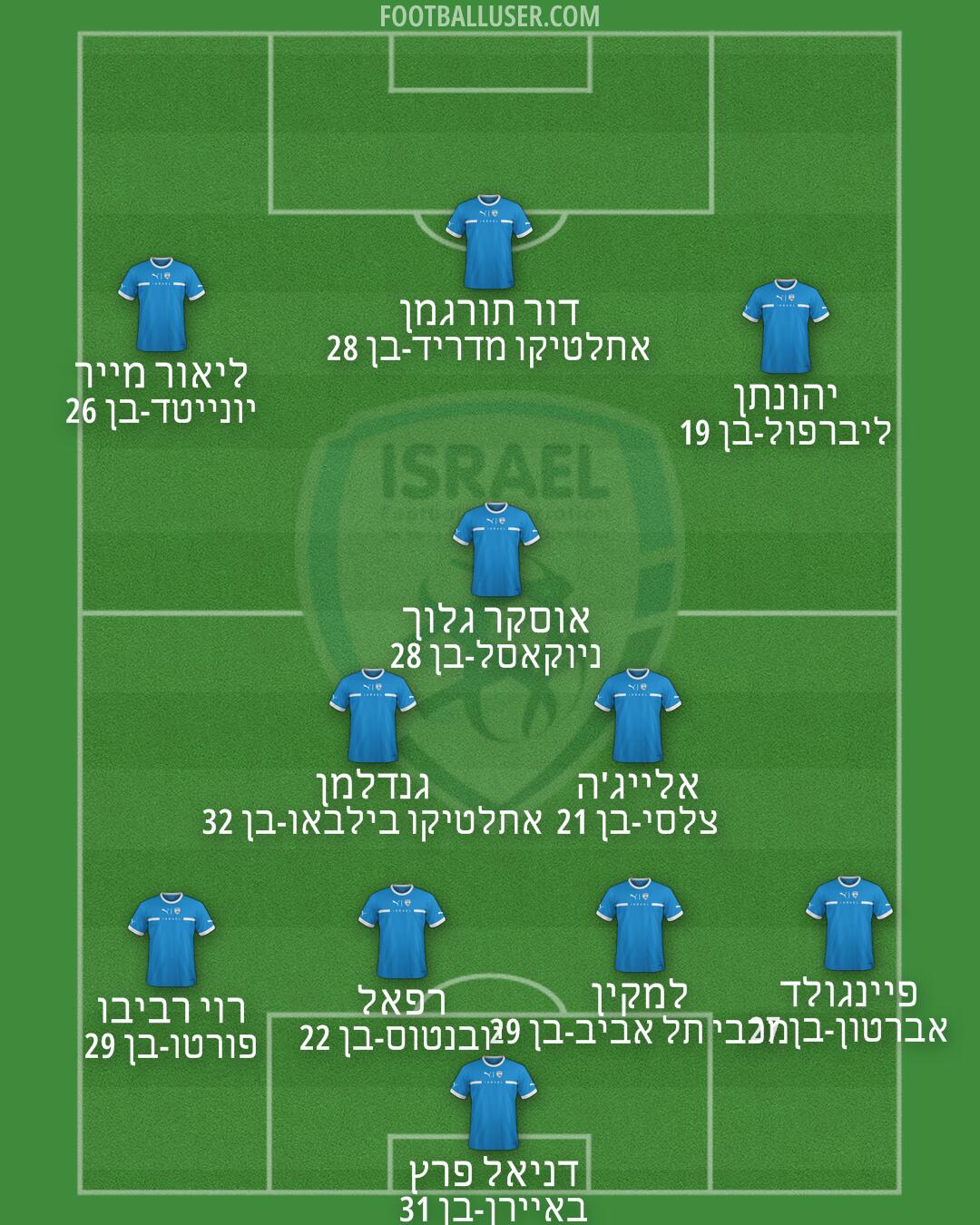 Israel Formation 2024