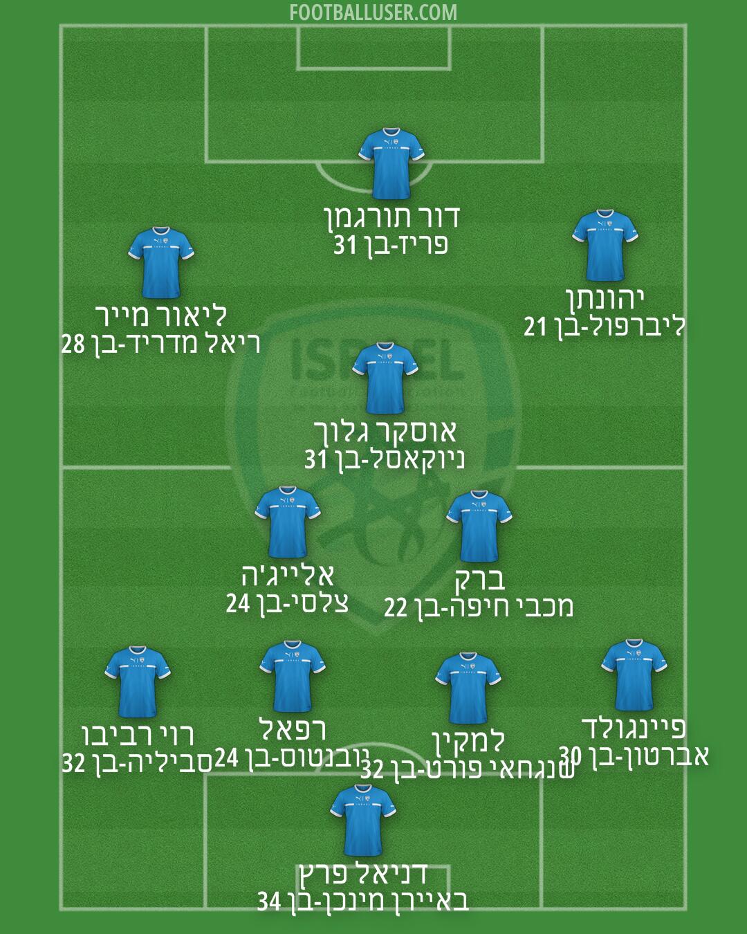 Israel Formation 2024