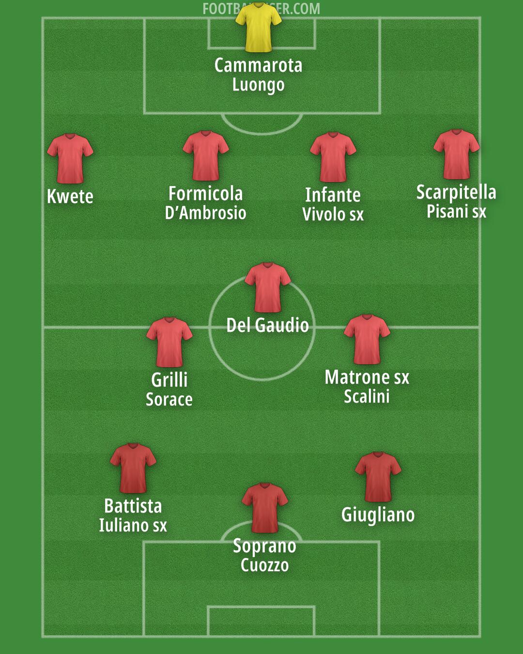 Italy Formation 2024