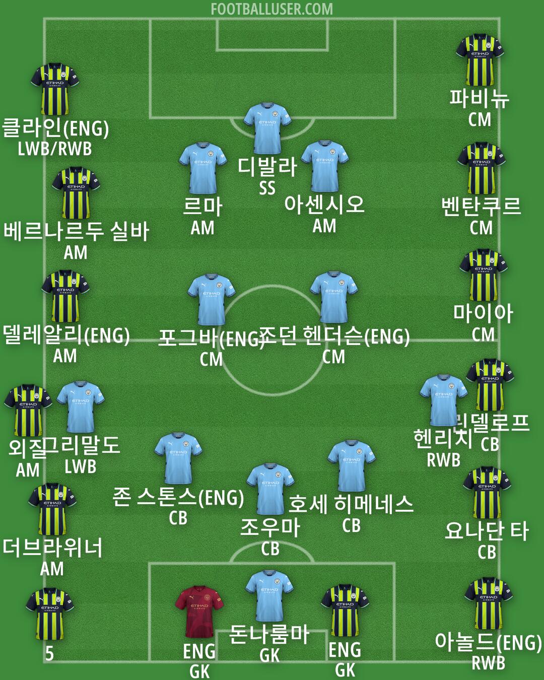 Man City Formation 2024